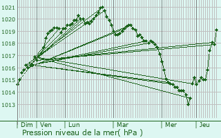 Graphe de la pression atmosphrique prvue pour La Chapelle-de-Brain