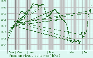 Graphe de la pression atmosphrique prvue pour Belz