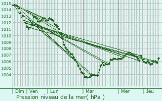 Graphe de la pression atmosphrique prvue pour Quatre-Champs