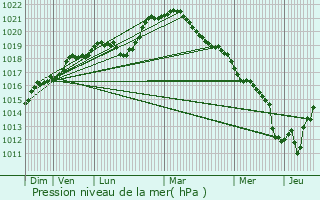 Graphe de la pression atmosphrique prvue pour Chailley