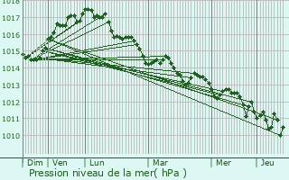 Graphe de la pression atmosphrique prvue pour Patos Fshat