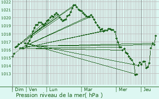 Graphe de la pression atmosphrique prvue pour Maz