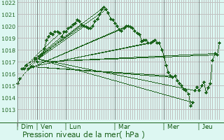 Graphe de la pression atmosphrique prvue pour Ancenis