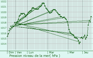 Graphe de la pression atmosphrique prvue pour La Montagne