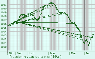 Graphe de la pression atmosphrique prvue pour Montreuil-sur-Thonnance