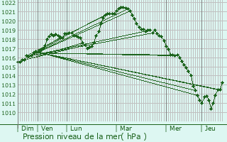 Graphe de la pression atmosphrique prvue pour Donjeux