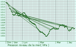 Graphe de la pression atmosphrique prvue pour Hoeselt