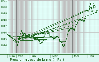 Graphe de la pression atmosphrique prvue pour Levie