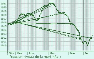 Graphe de la pression atmosphrique prvue pour Commercy