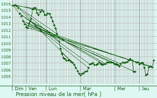 Graphe de la pression atmosphrique prvue pour Saint-Martin-du-Mont