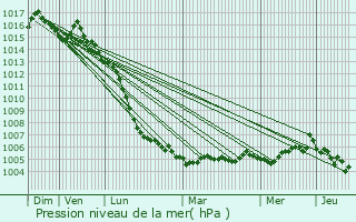 Graphe de la pression atmosphrique prvue pour Les Gonds