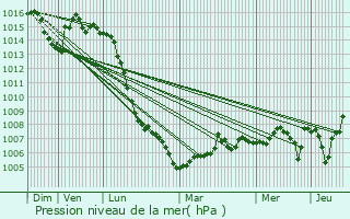 Graphe de la pression atmosphrique prvue pour Pouilly-les-Feurs