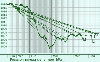 Graphe de la pression atmosphrique prvue pour Saint-Maurice-prs-Pionsat