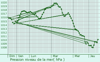 Graphe de la pression atmosphrique prvue pour Halen