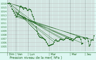 Graphe de la pression atmosphrique prvue pour Griges