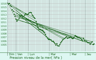 Graphe de la pression atmosphrique prvue pour Lhor