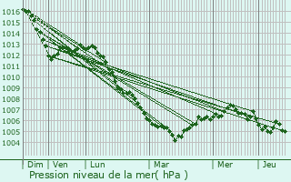 Graphe de la pression atmosphrique prvue pour Petit-Nobressart