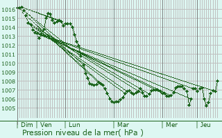 Graphe de la pression atmosphrique prvue pour Bron