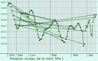 Graphe de la pression atmosphrique prvue pour Aceuchal