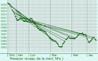 Graphe de la pression atmosphrique prvue pour Waldfeucht
