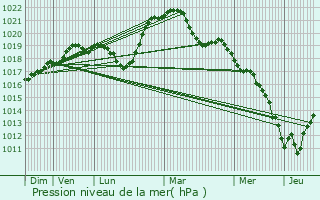 Graphe de la pression atmosphrique prvue pour Peigney