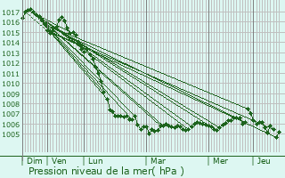 Graphe de la pression atmosphrique prvue pour Soubran