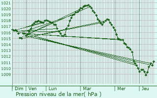 Graphe de la pression atmosphrique prvue pour Merschweiller