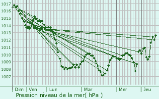 Graphe de la pression atmosphrique prvue pour Collado Mediano