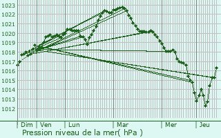 Graphe de la pression atmosphrique prvue pour Avermes