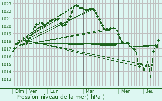 Graphe de la pression atmosphrique prvue pour Maray