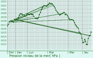 Graphe de la pression atmosphrique prvue pour Torcy