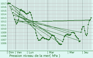 Graphe de la pression atmosphrique prvue pour Motilla del Palancar