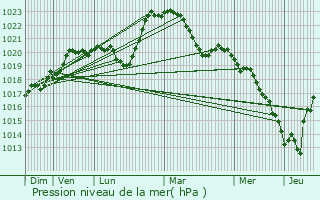 Graphe de la pression atmosphrique prvue pour Chaptuzat