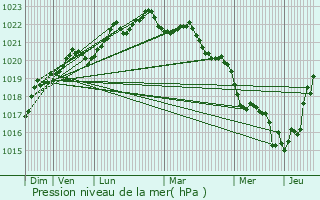 Graphe de la pression atmosphrique prvue pour La Flotte