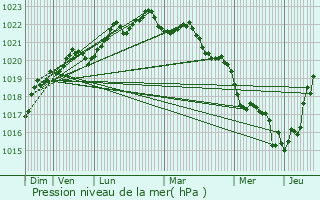 Graphe de la pression atmosphrique prvue pour Sainte-Marie-de-R