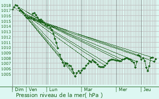 Graphe de la pression atmosphrique prvue pour Objat