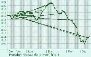 Graphe de la pression atmosphrique prvue pour Bitche
