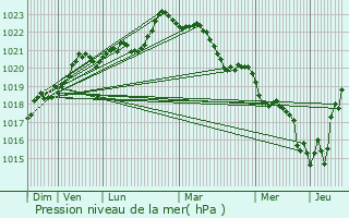 Graphe de la pression atmosphrique prvue pour Saint-Georges-de-Longuepierre