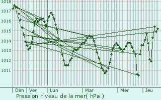 Graphe de la pression atmosphrique prvue pour Oliva de la Frontera