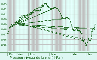 Graphe de la pression atmosphrique prvue pour La Valle