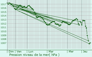 Graphe de la pression atmosphrique prvue pour Podstrana