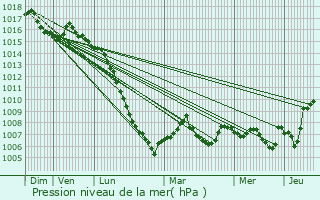 Graphe de la pression atmosphrique prvue pour Planzes