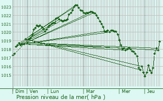 Graphe de la pression atmosphrique prvue pour Voissay