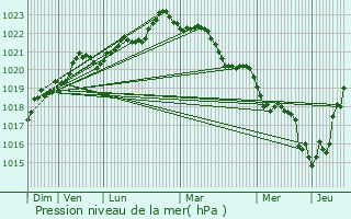 Graphe de la pression atmosphrique prvue pour Le Mung