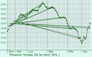 Graphe de la pression atmosphrique prvue pour Romegoux