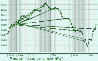 Graphe de la pression atmosphrique prvue pour Saint-Agnant