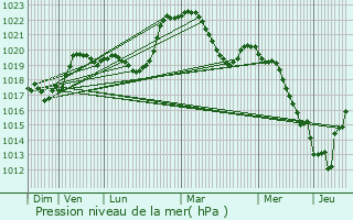 Graphe de la pression atmosphrique prvue pour Bonson