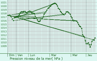 Graphe de la pression atmosphrique prvue pour Reichshoffen