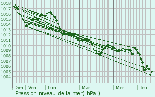 Graphe de la pression atmosphrique prvue pour Offanengo
