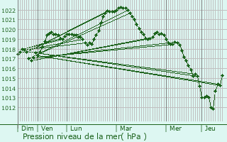 Graphe de la pression atmosphrique prvue pour La Tour-de-Salvagny